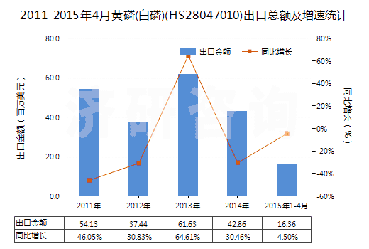 2011-2015年4月黃磷(白磷)(HS28047010)出口總額及增速統(tǒng)計(jì)